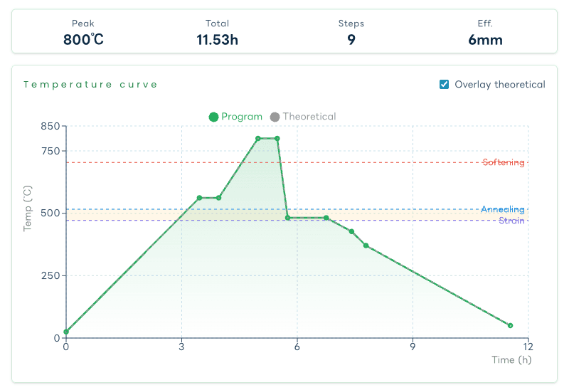 The firing schedule generator, in English — summary and temperature curve